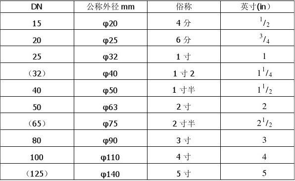 管徑Dn、De、D、d、Φ 的含義和區(qū)別